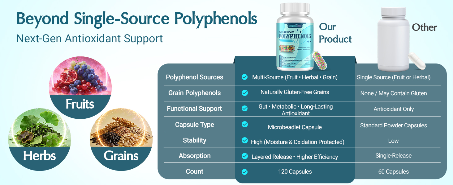 (120 Count) Polyphenols Supplement 1500mg – Over 20 Fruit, Herbal & Cereal Full Spectrum Polyphenol Complex with Resveratrol, Grape Seed & Green Tea – Tri-Color MicroBeadlets – Powerful Antioxidant