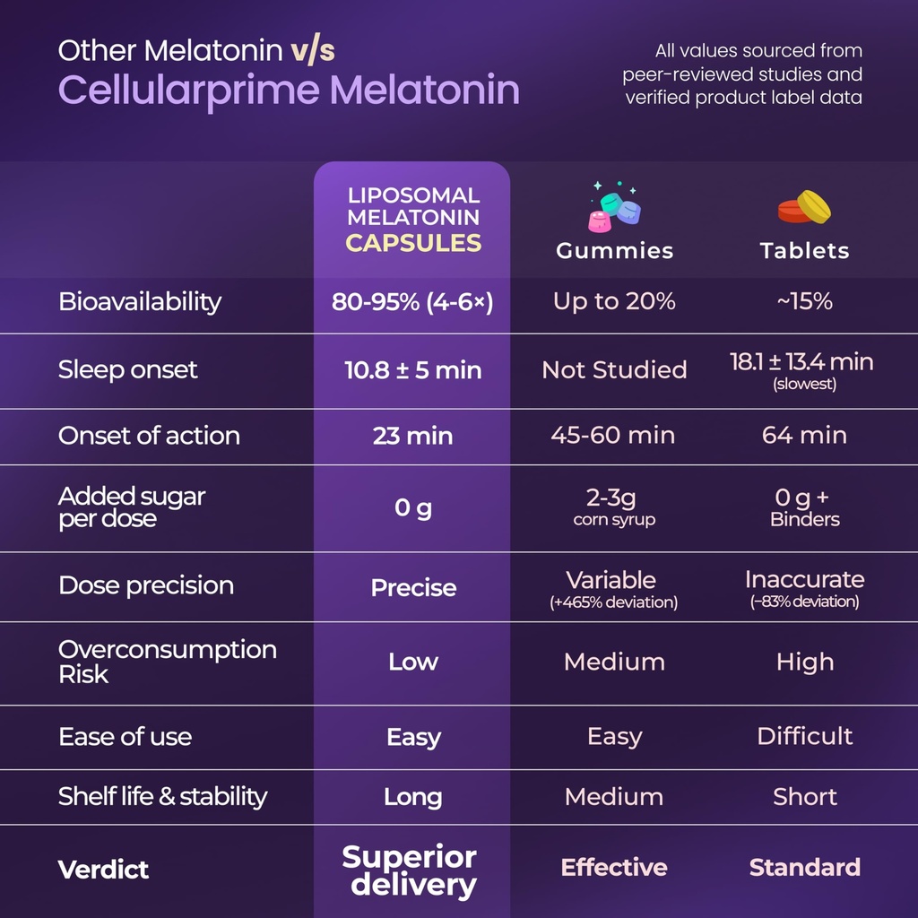 cellular-prime-liposomal-melatonin-10mg--812K2bYfHYL.jpg