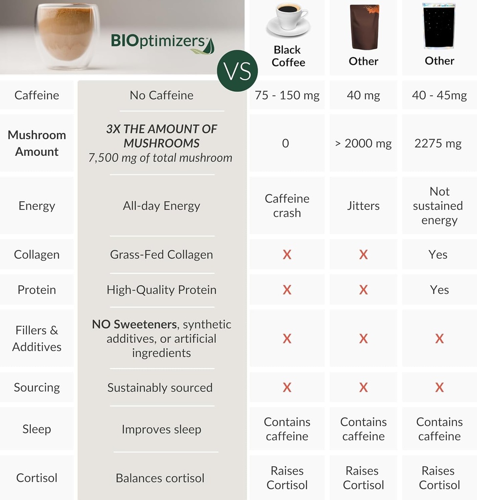 bioptimizers-mushroom-coffee-alternative-4.jpg